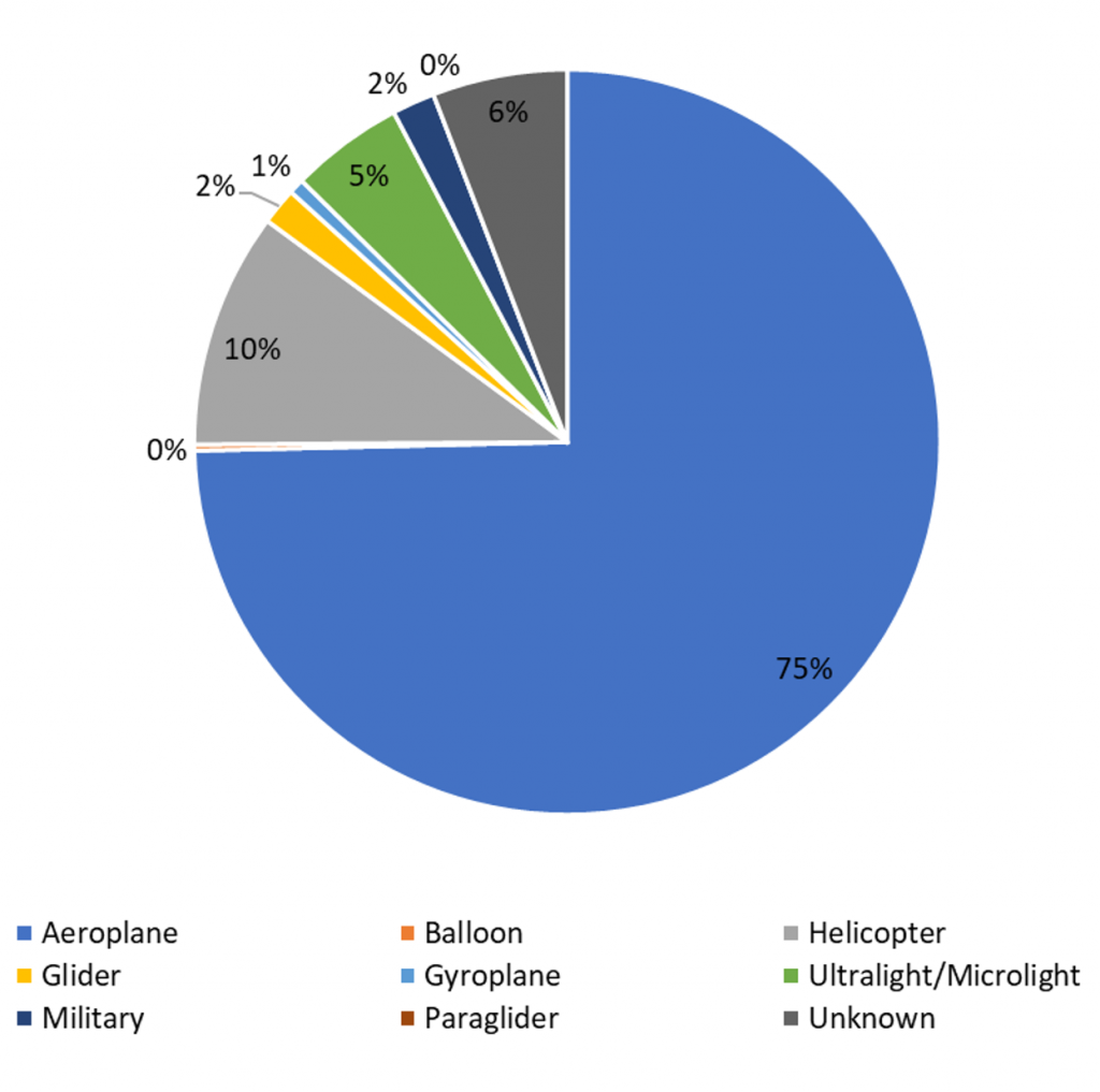 Pie chart showing 2020 reported infringements by aircraft type
