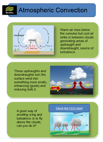 Atmospheric Convection