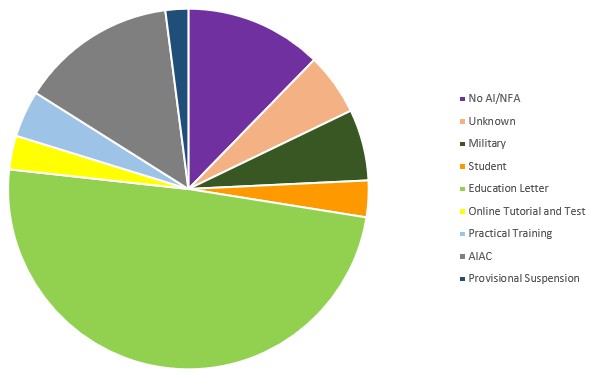 2022 decisions by course of action